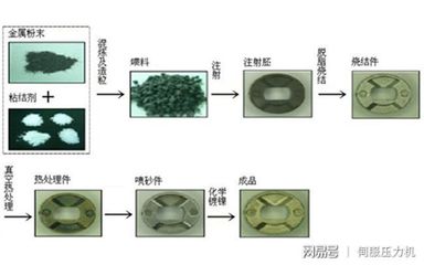 金属注射成型(MIM)解决方案大全